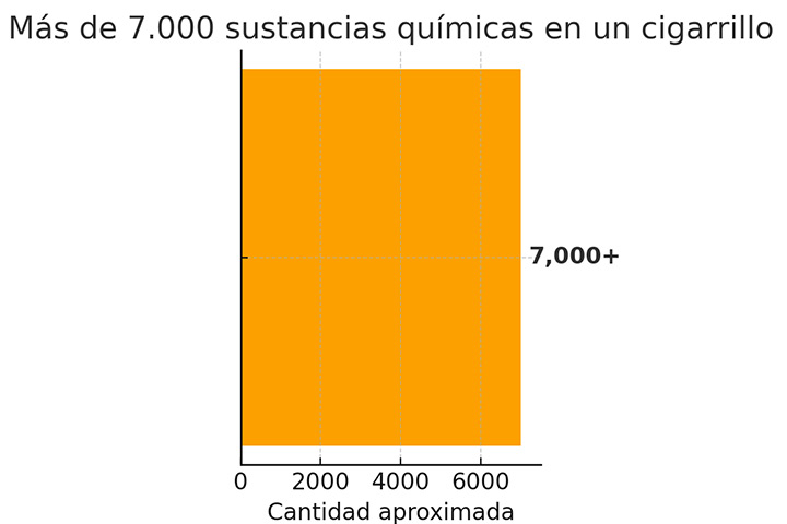 Infografía químicos en un cigarro